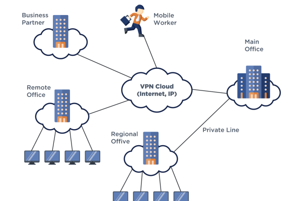 Dự án Hạ Tầng ICT & Kết Nối Doanh Nghiệp Đa Chi Nhánh