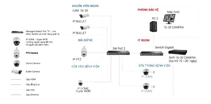 Mô hình hệ thống camera an ninh cho bệnh viện