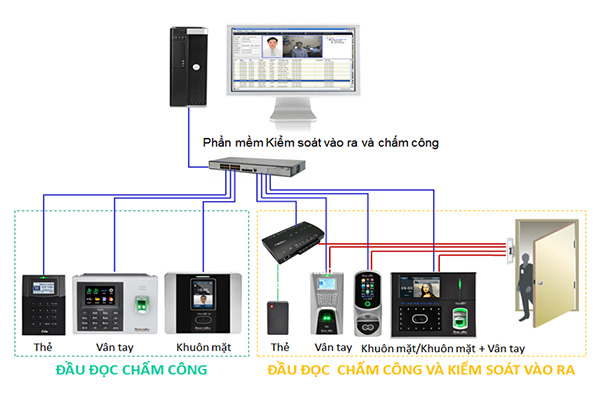 Mô hình chấm công văn phòng kết hợp kiểm soát