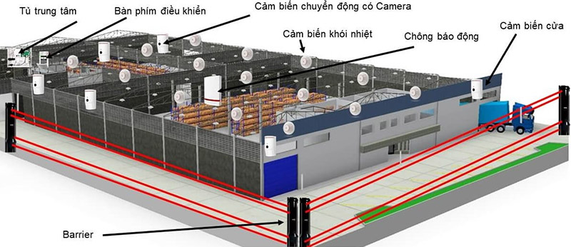 Mô hình giám sát an ninh kho hàng nhà máy