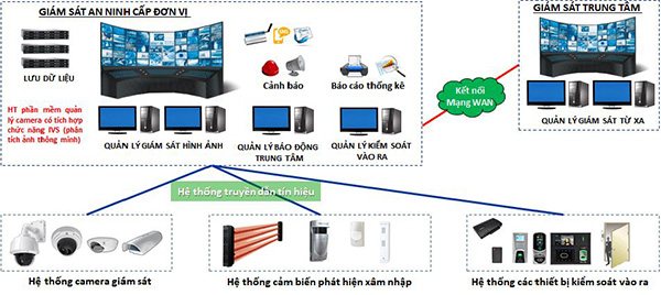 Một số thiết bị kiểm soát an ninh khu vực nhà kho 