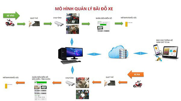 Mô hình hệ thống kiểm soát xe ra vào bãi gửi xe trung tâm thương mại