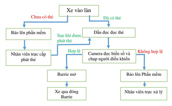 Quy trình hoạt động của hệ thống bãi gửi xe văn phòng