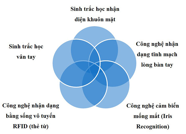 Giải pháp kiểm soát ra vào sử dụng các công nghệ xác thực hiện đại