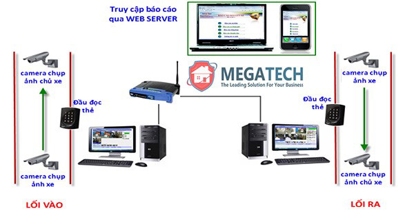 Nguyên lý hoạt động của hệ thống kiểm soát xe ra vào chung cư