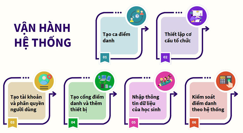 Thiết lập hệ thống điểm danh