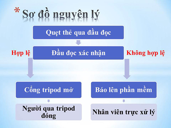 Sơ đồ nguyên lý hoạt động của hệ thống cửa phân làn tự động