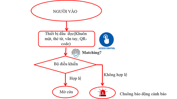 Quy trình kiểm soát và chấm công nhà máy
